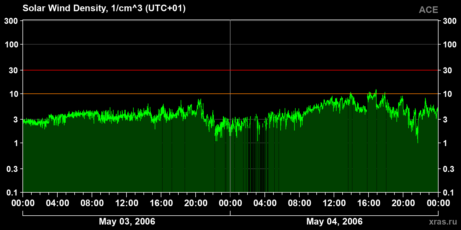 Solar wind density