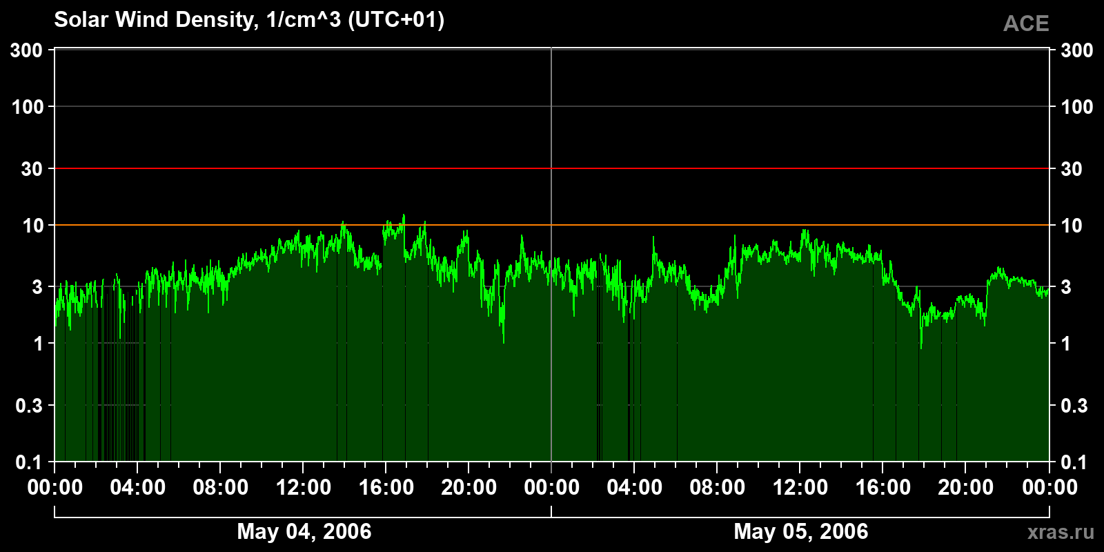 Solar wind density