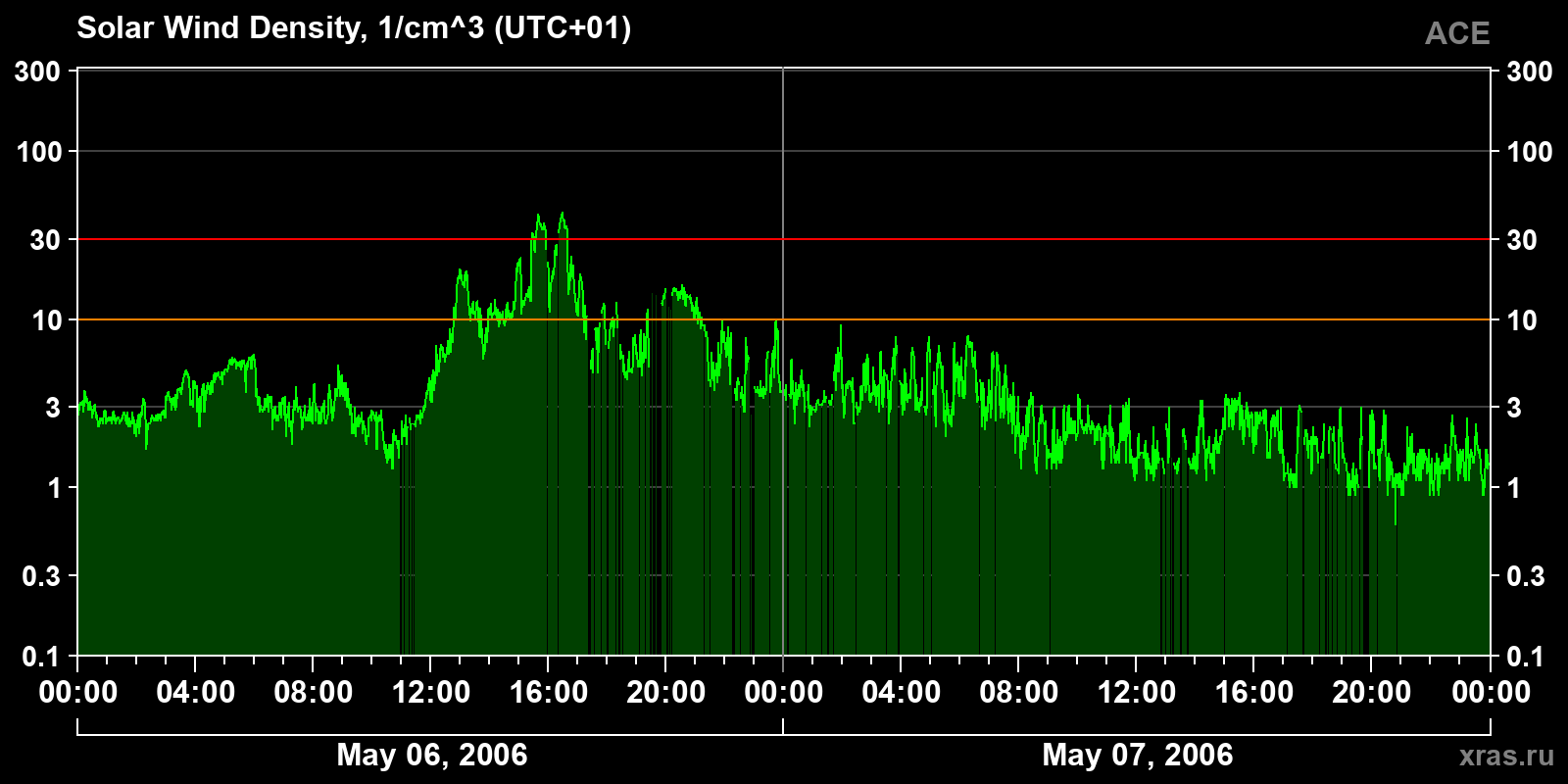 Solar wind density