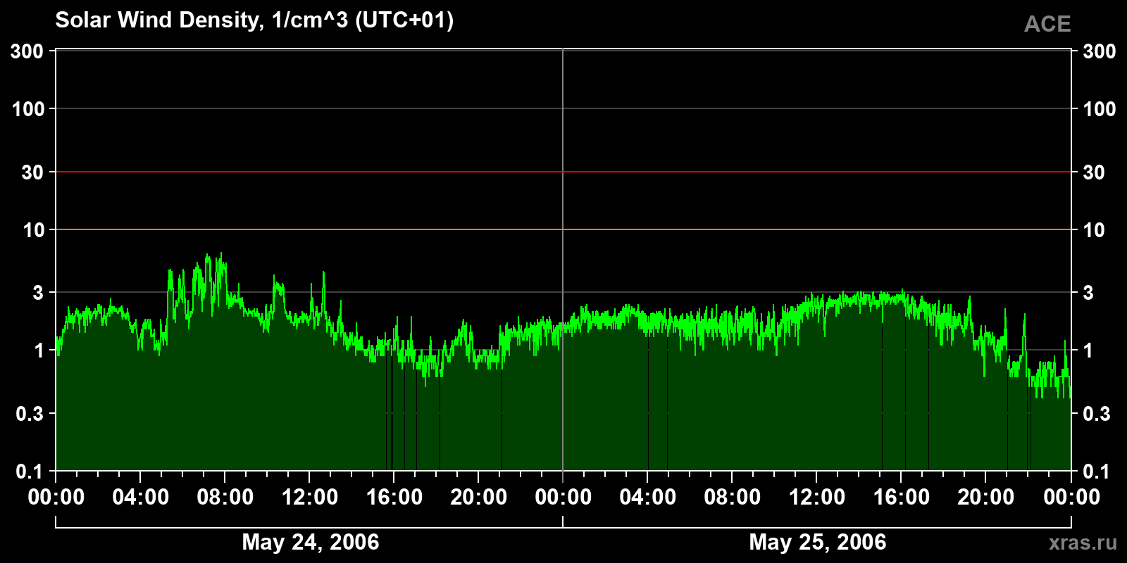 Solar wind density