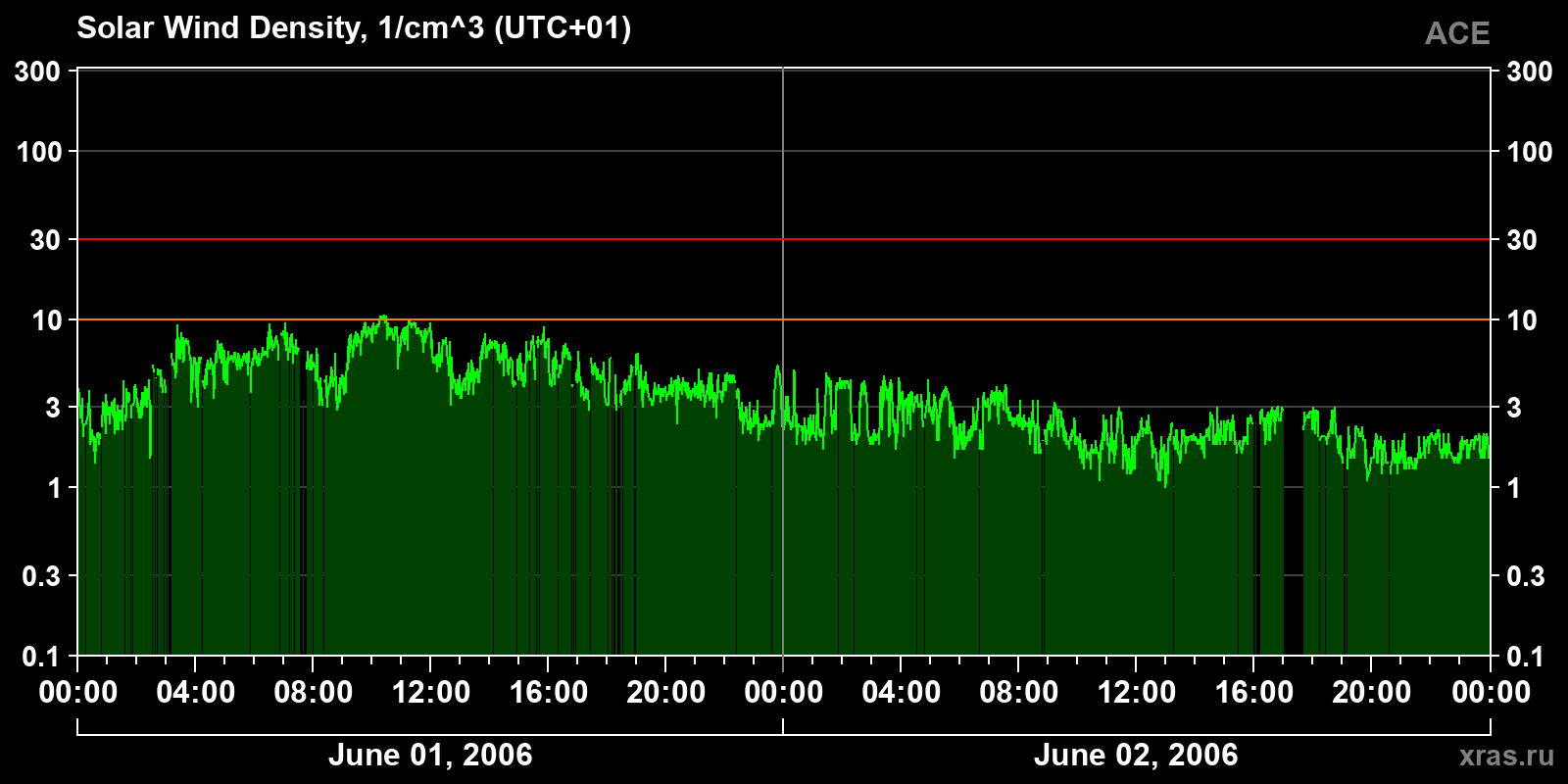 Solar wind density