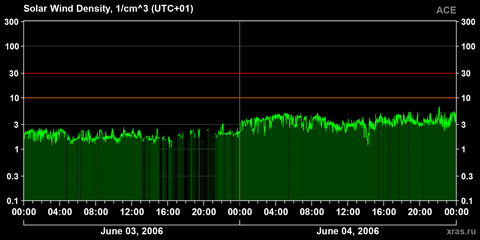 Solar wind density