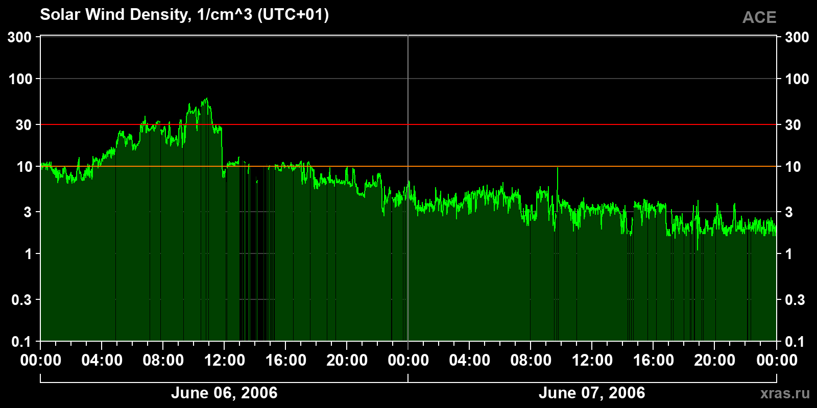 Solar wind density