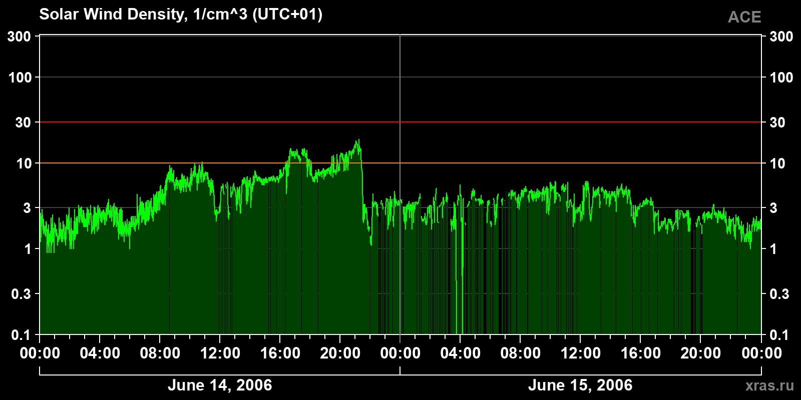 Solar wind density