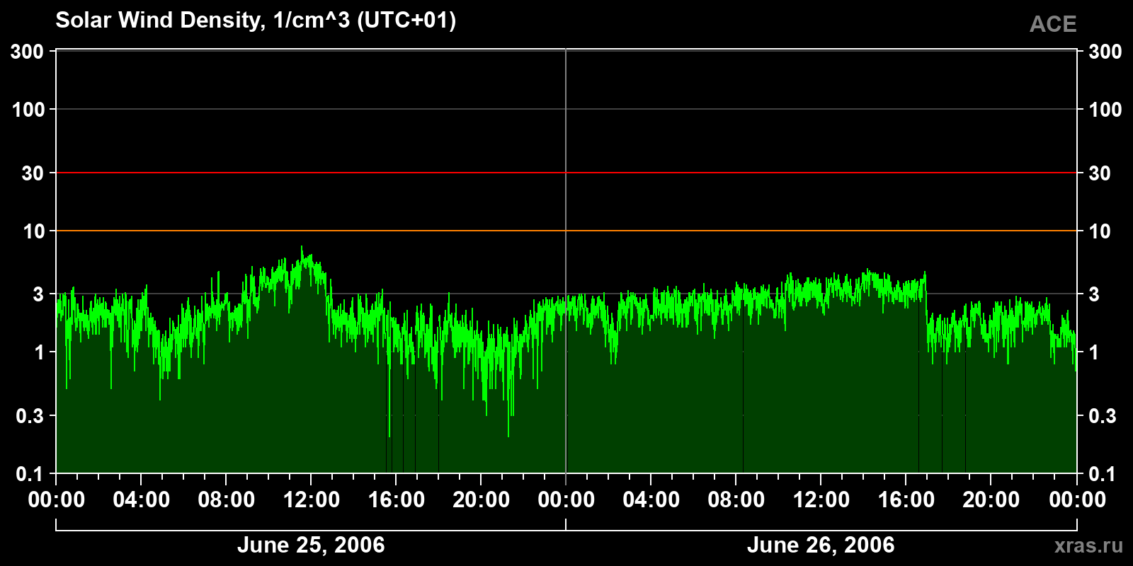 Solar wind density