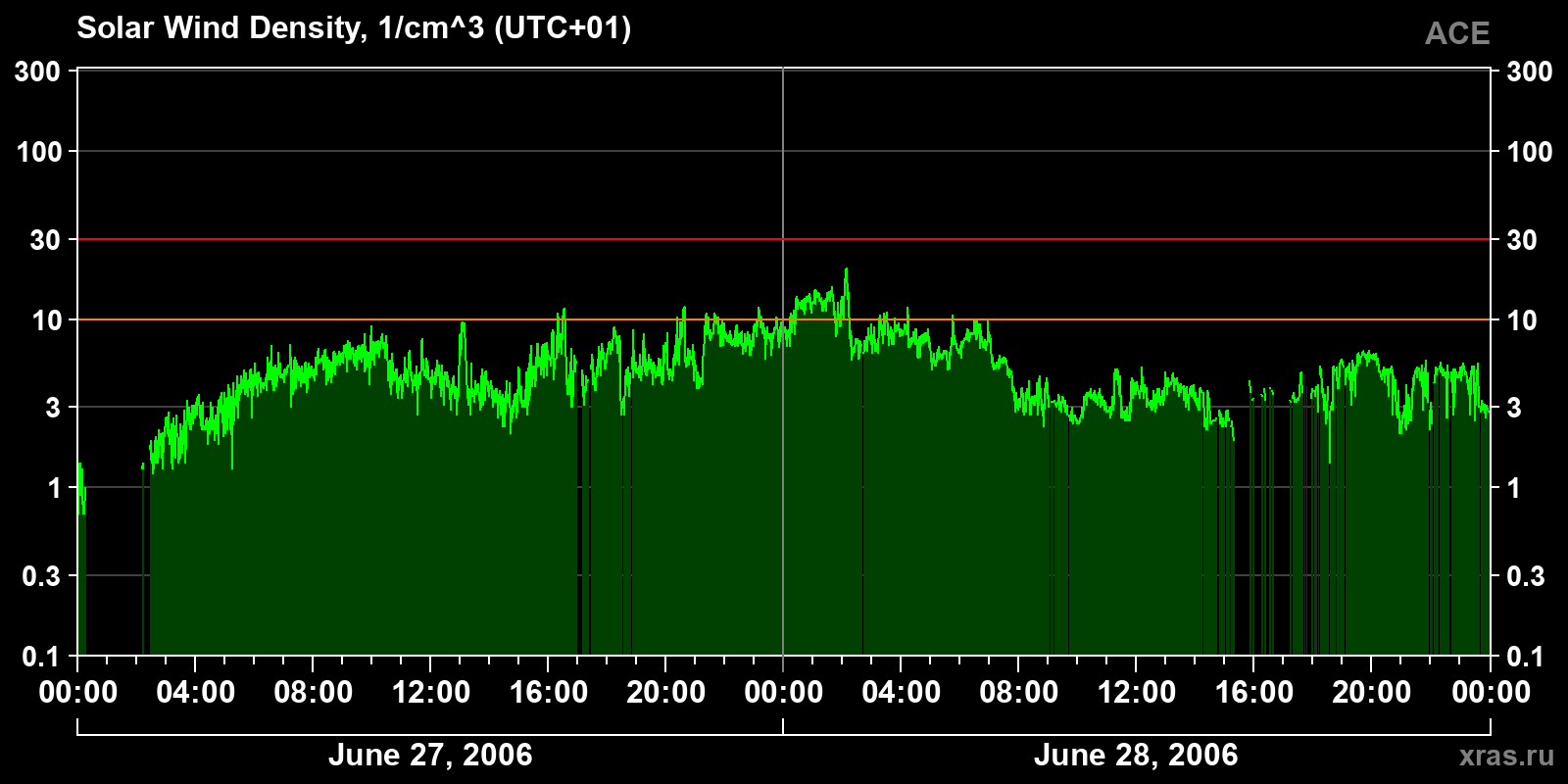 Solar wind density