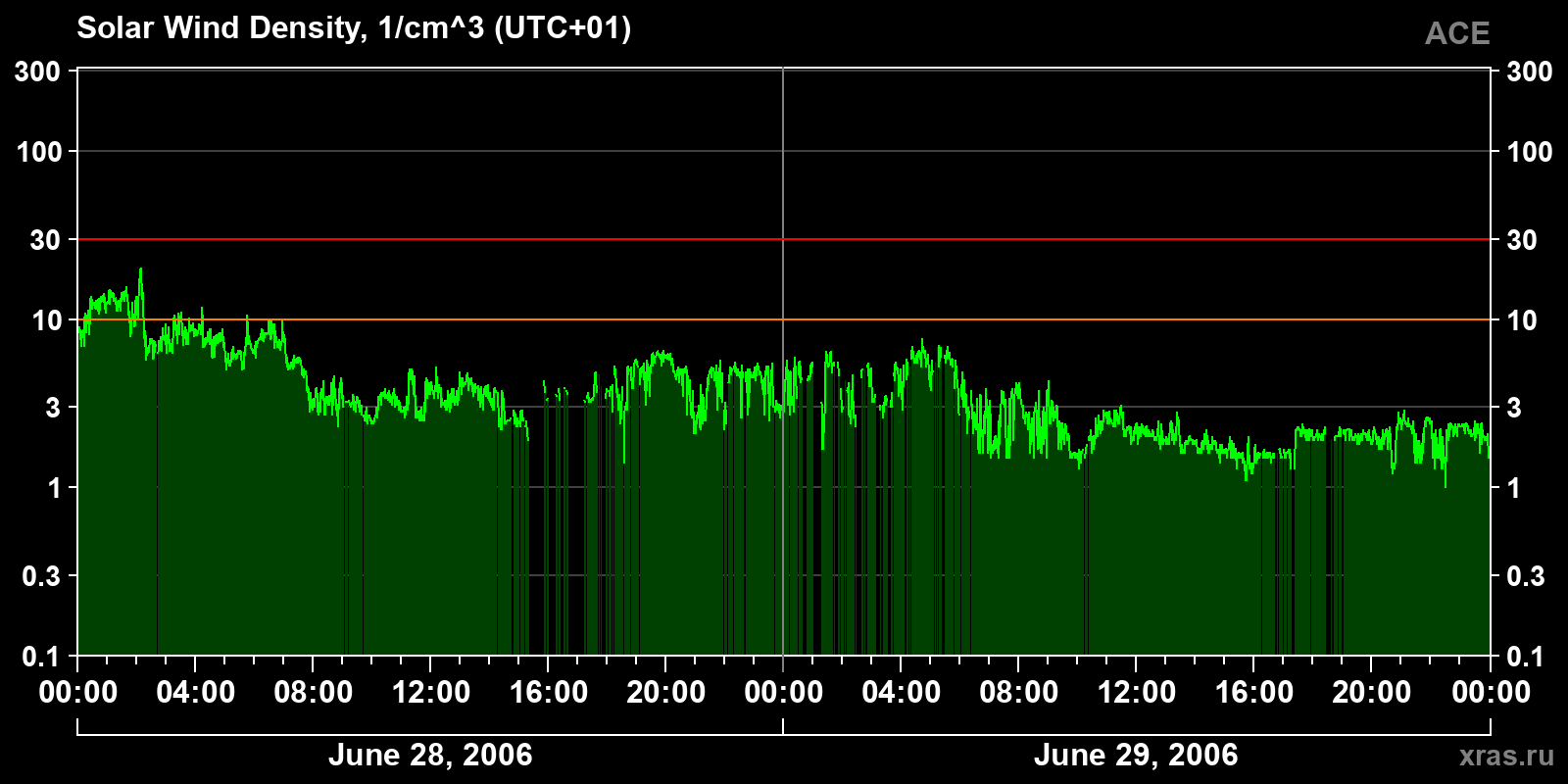 Solar wind density