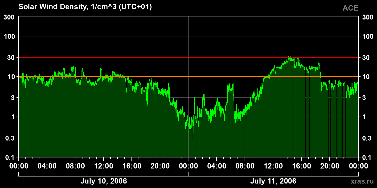 Solar wind density