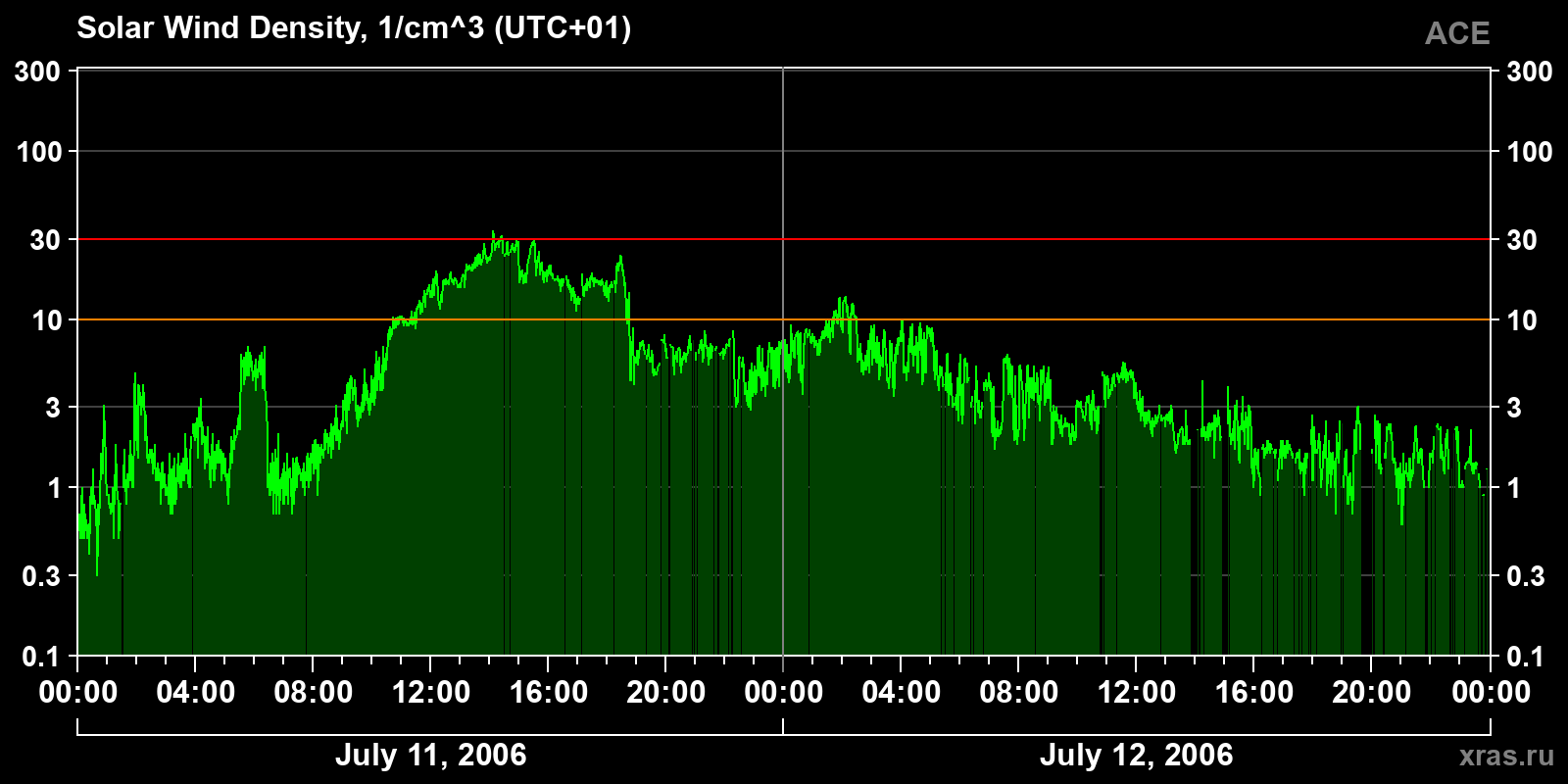 Solar wind density