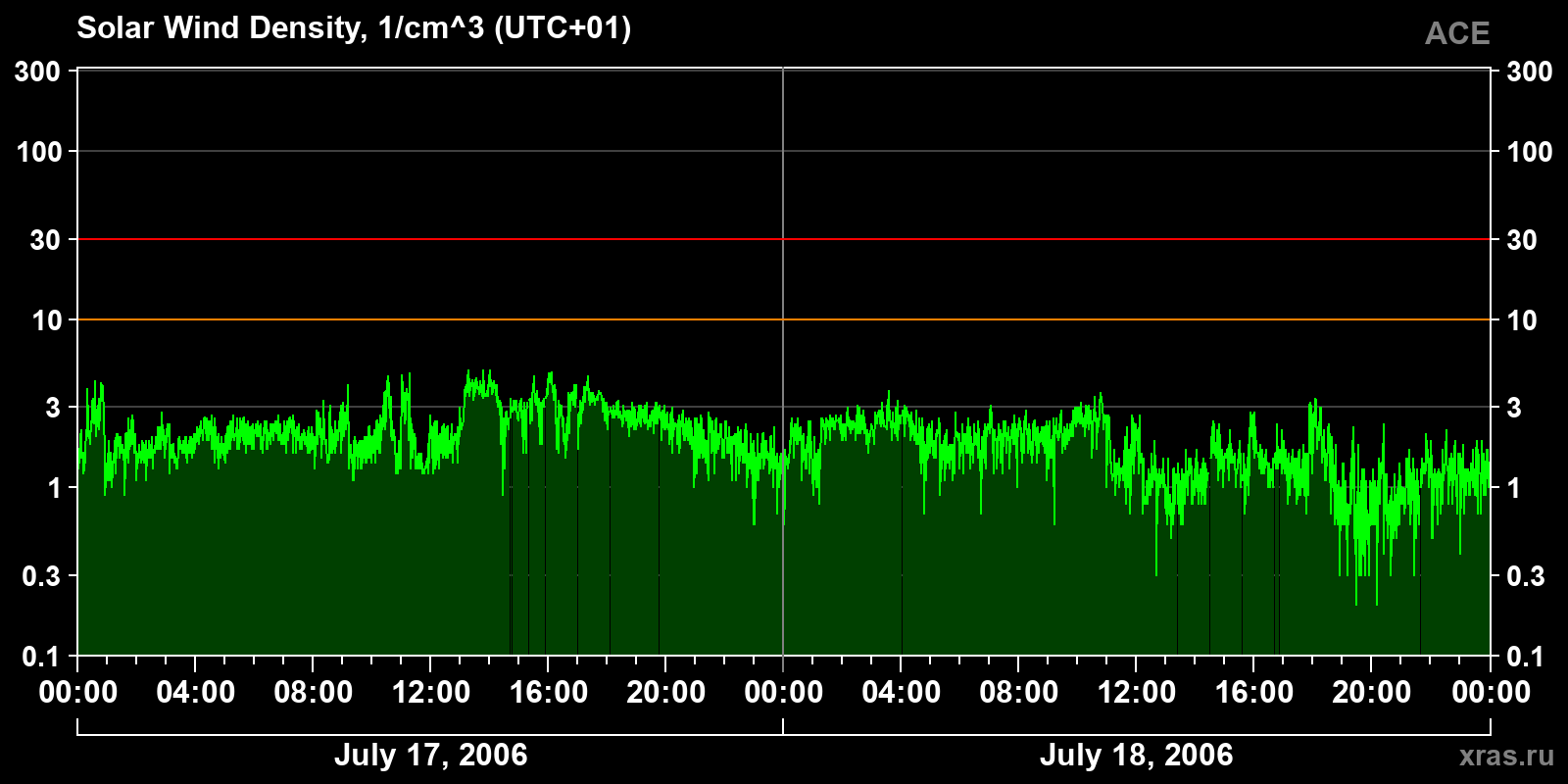 Solar wind density
