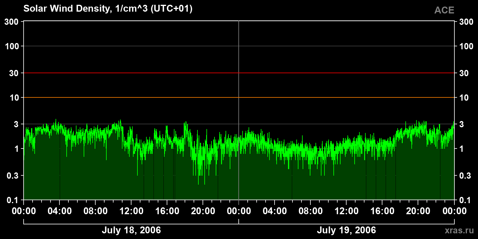Solar wind density