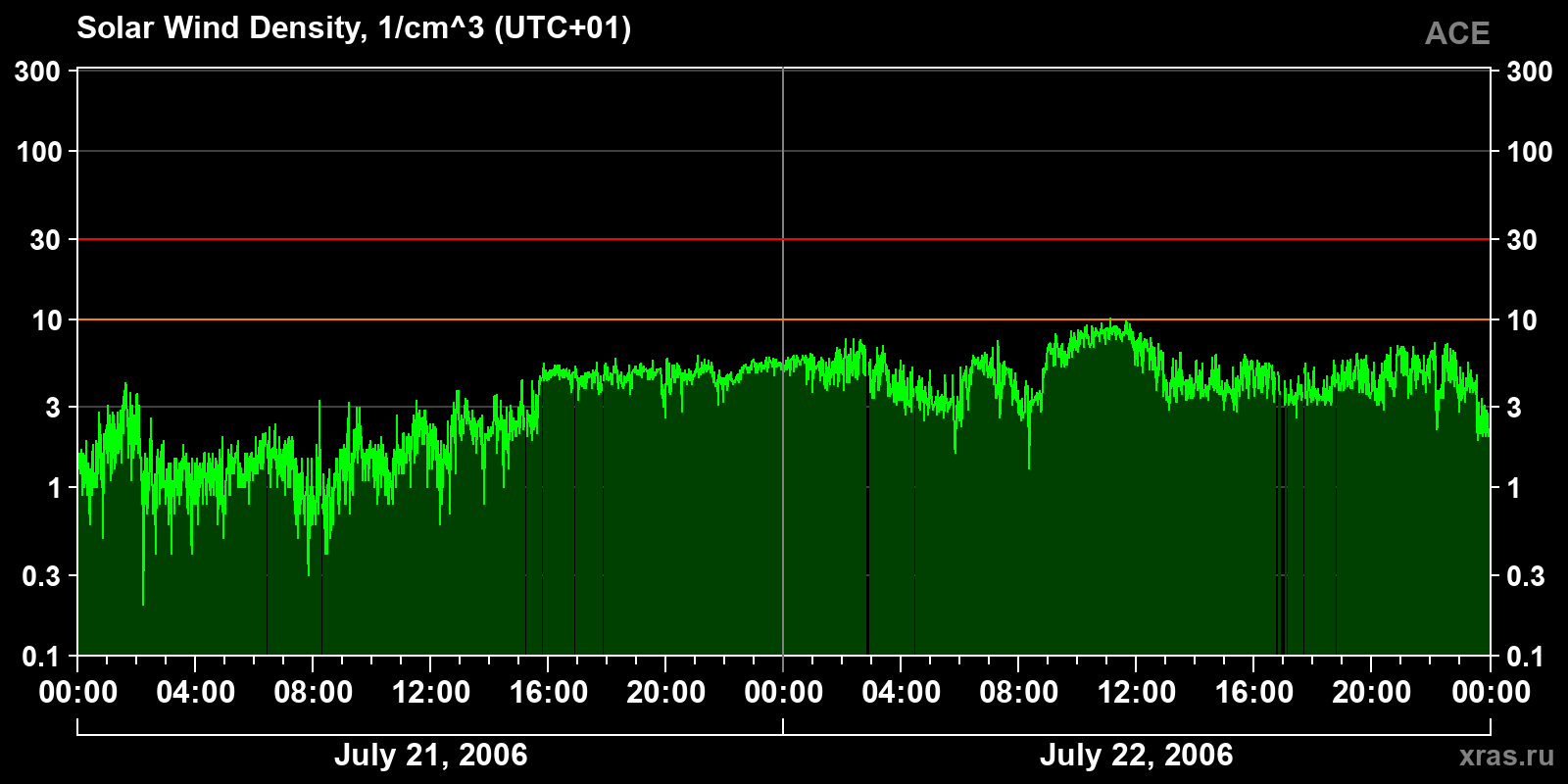Solar wind density