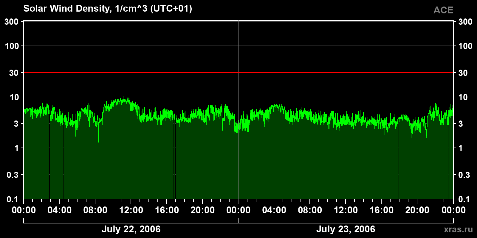 Solar wind density