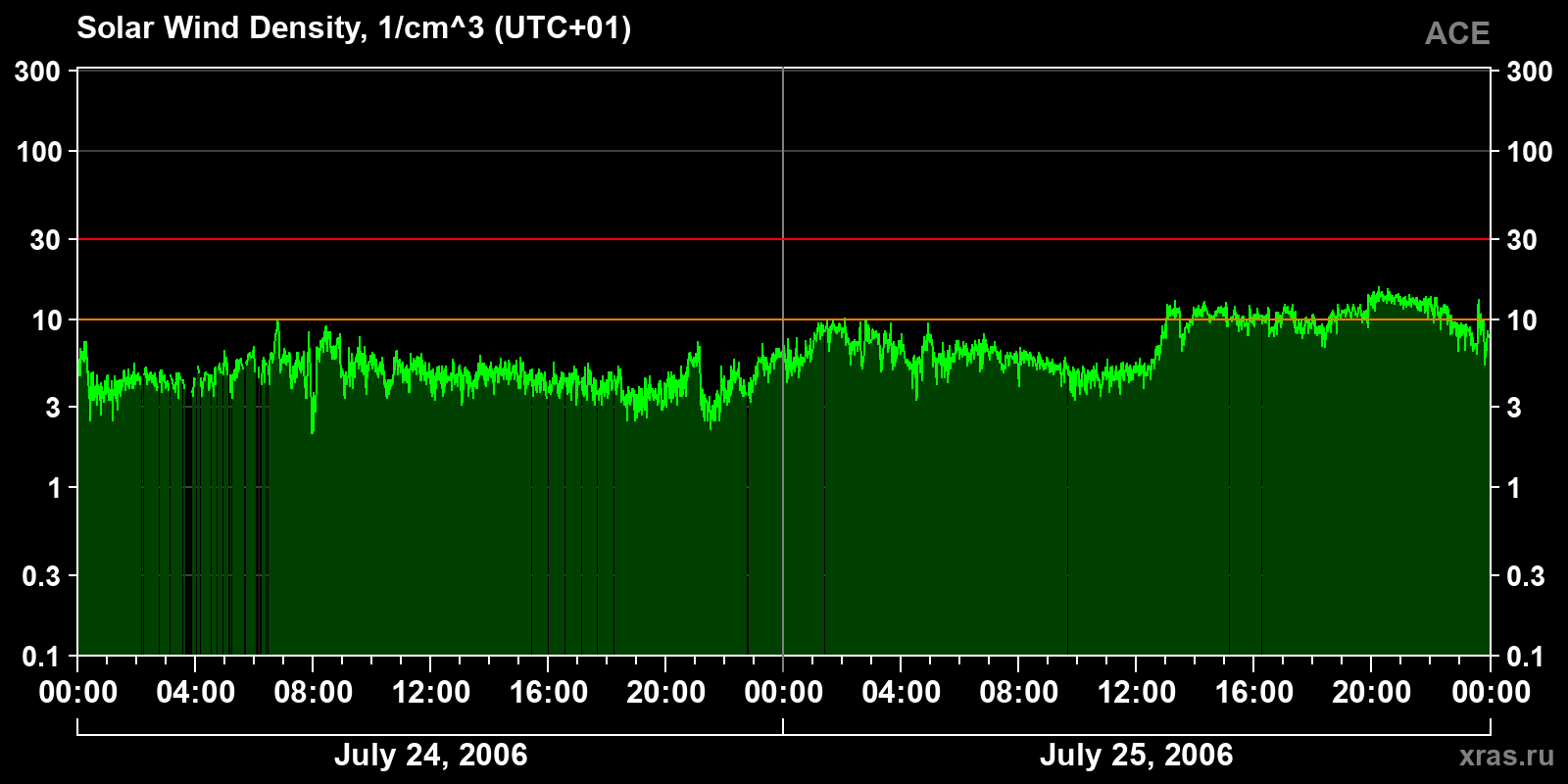 Solar wind density