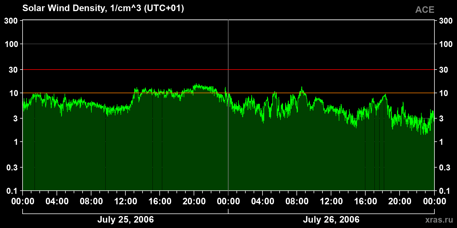 Solar wind density