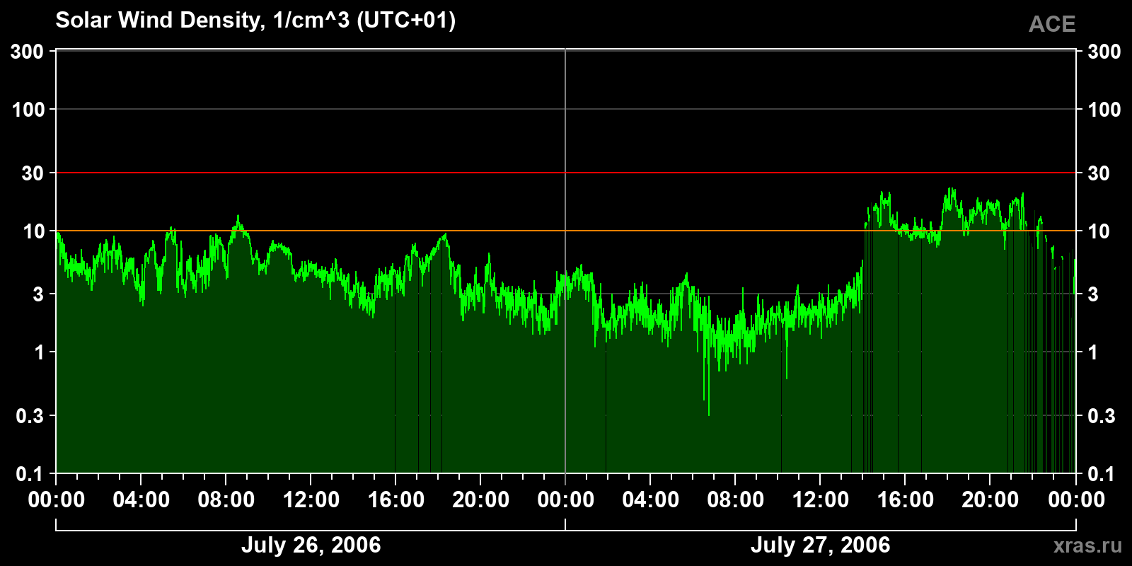 Solar wind density