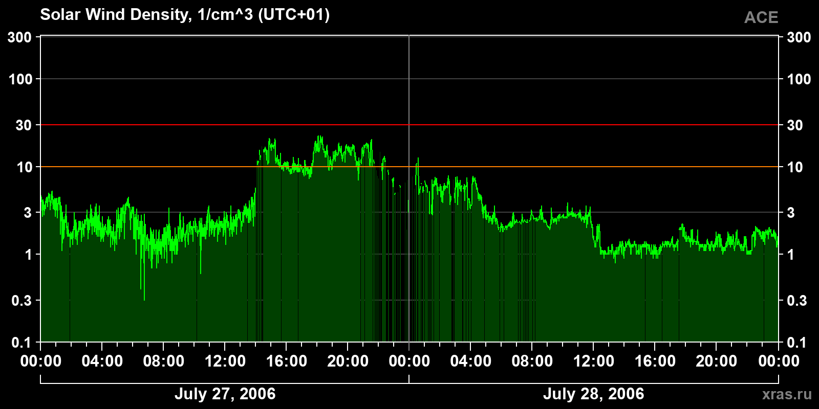 Solar wind density
