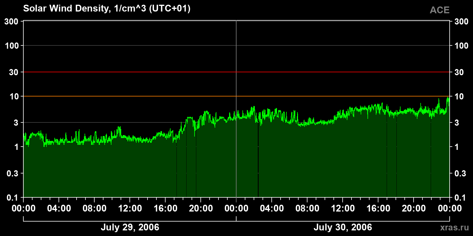 Solar wind density