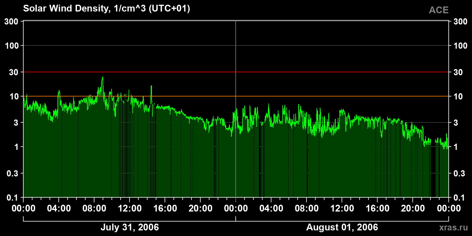 Solar wind density
