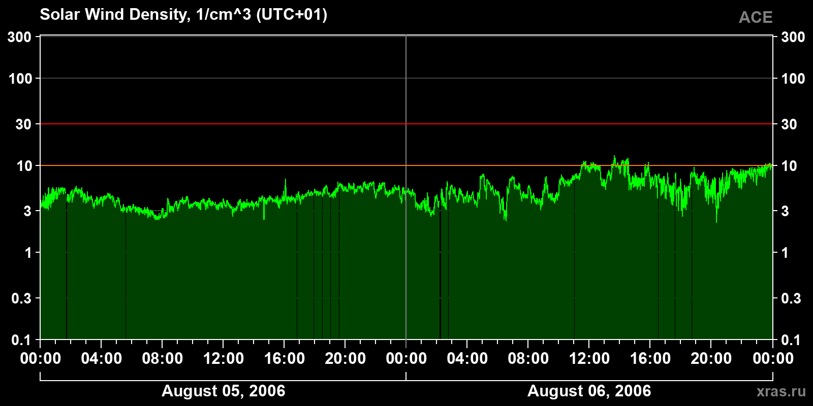 Solar wind density