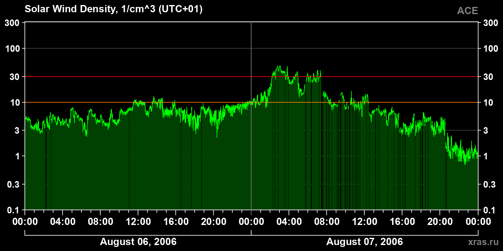 Solar wind density