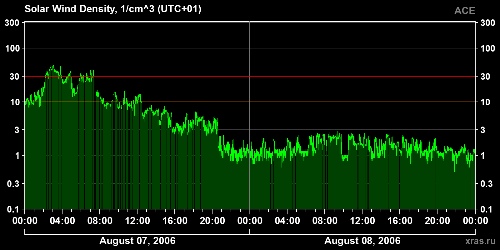 Solar wind density