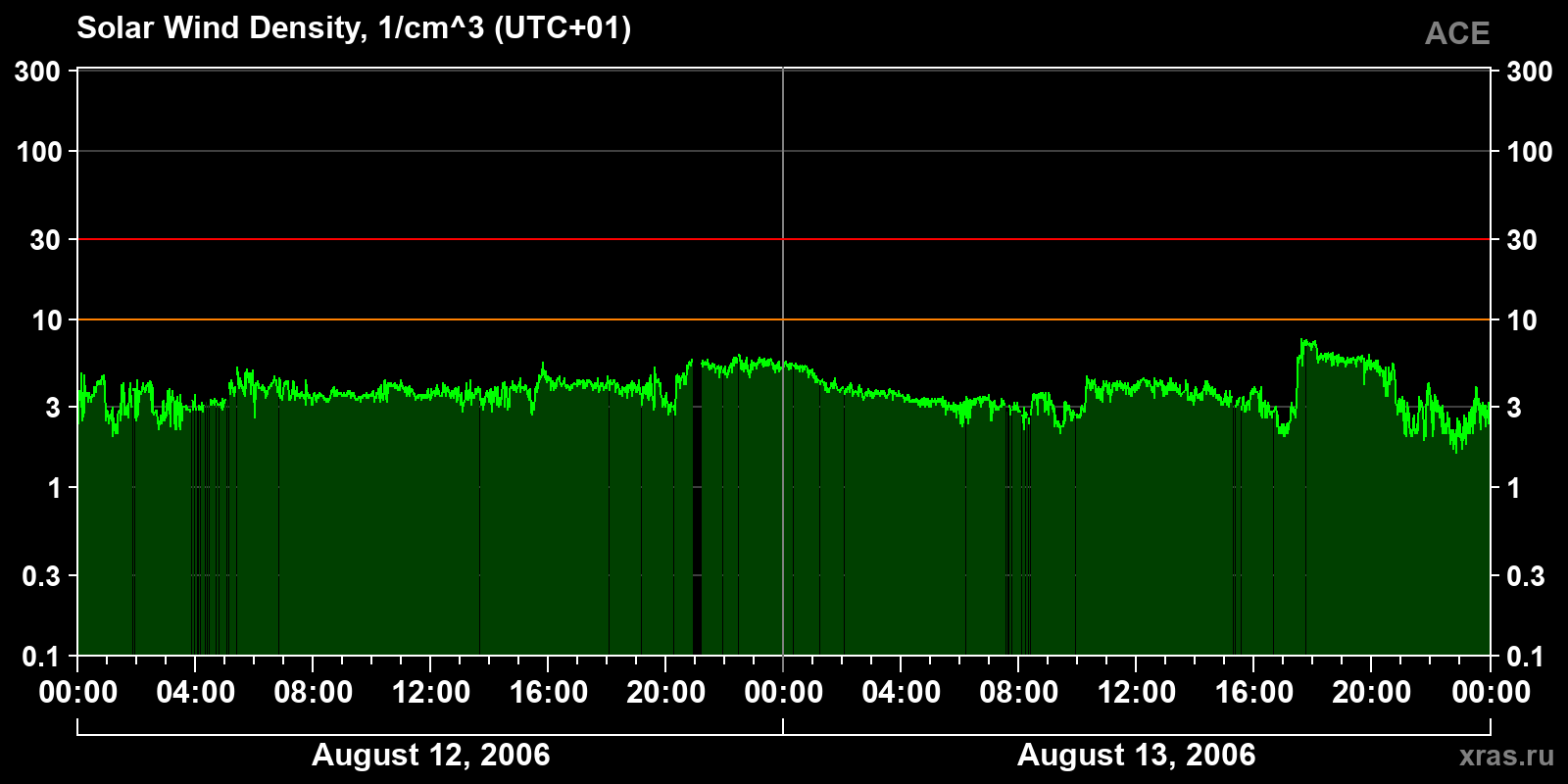 Solar wind density