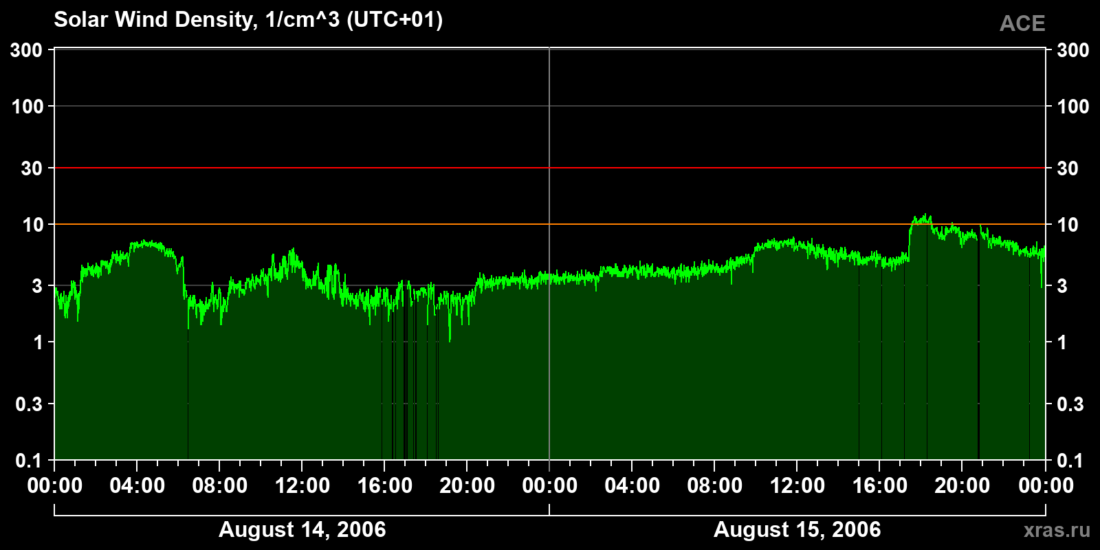 Solar wind density