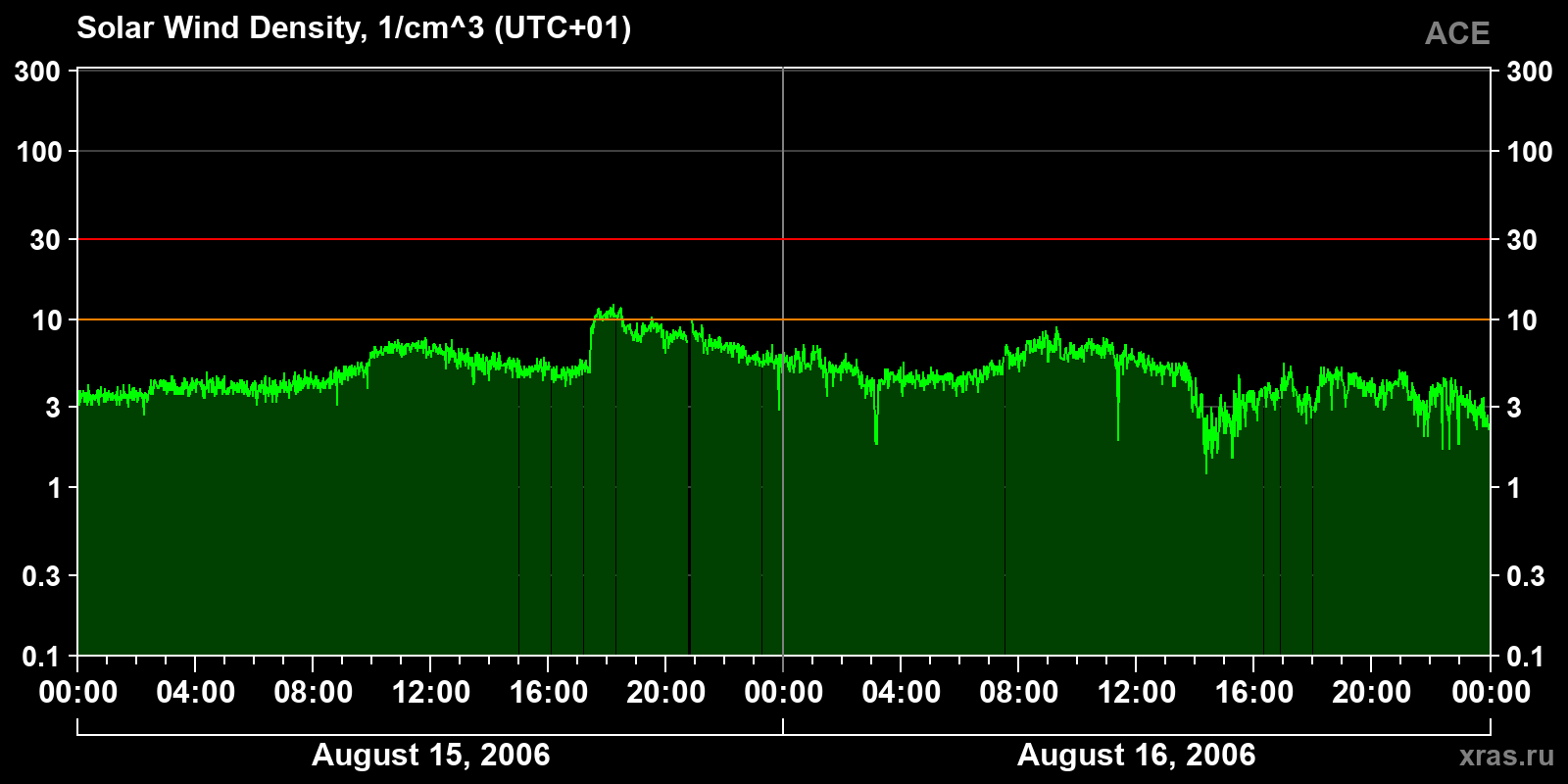 Solar wind density