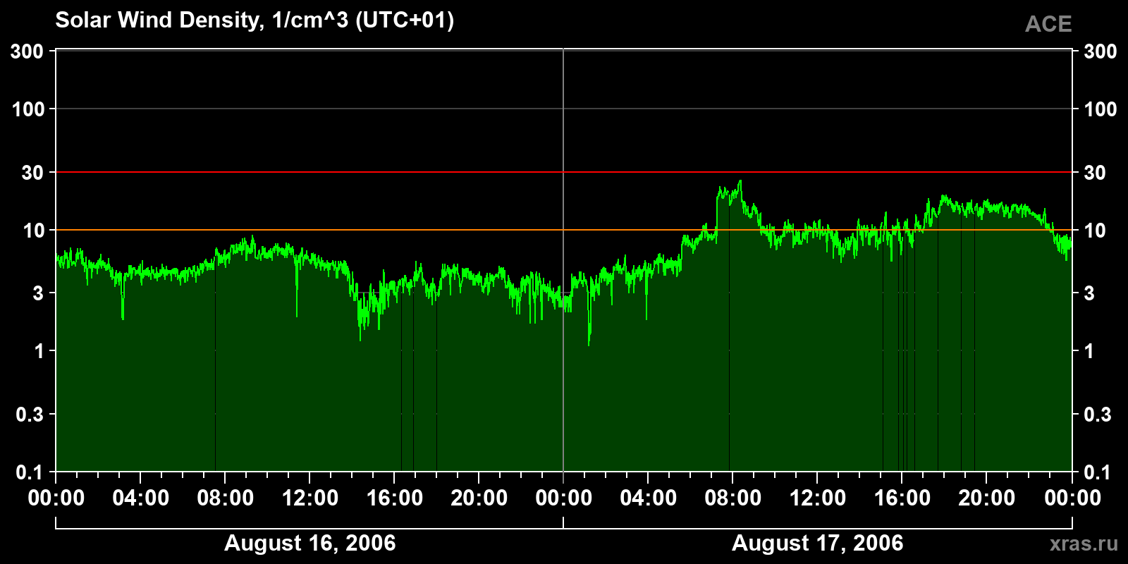 Solar wind density