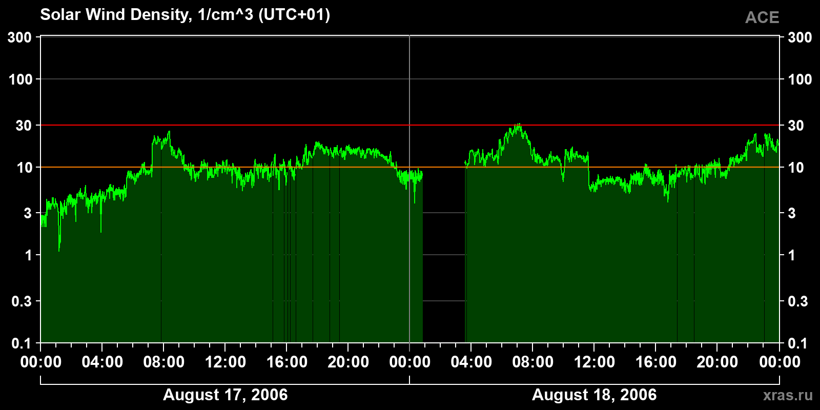 Solar wind density