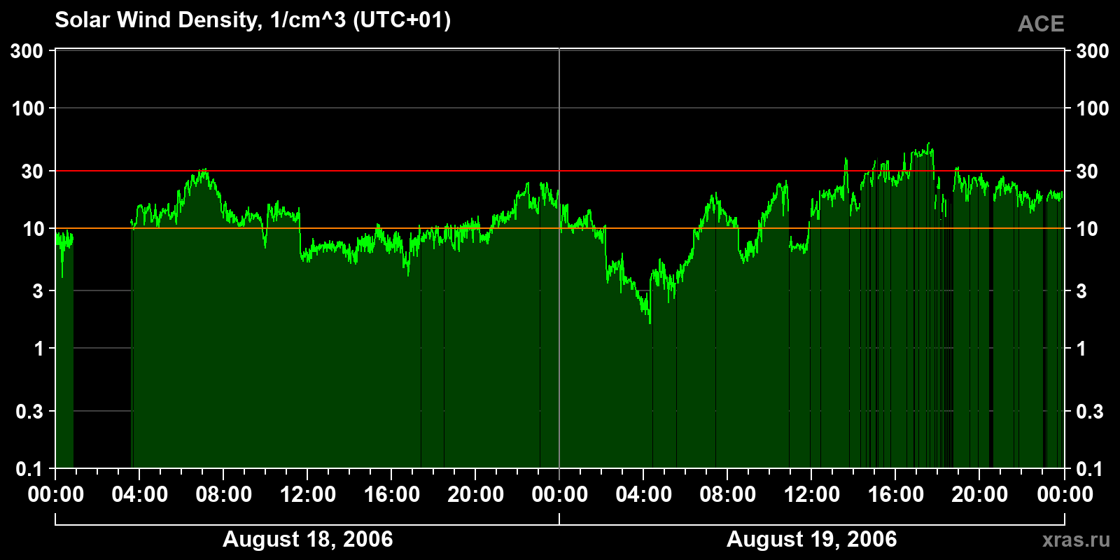 Solar wind density