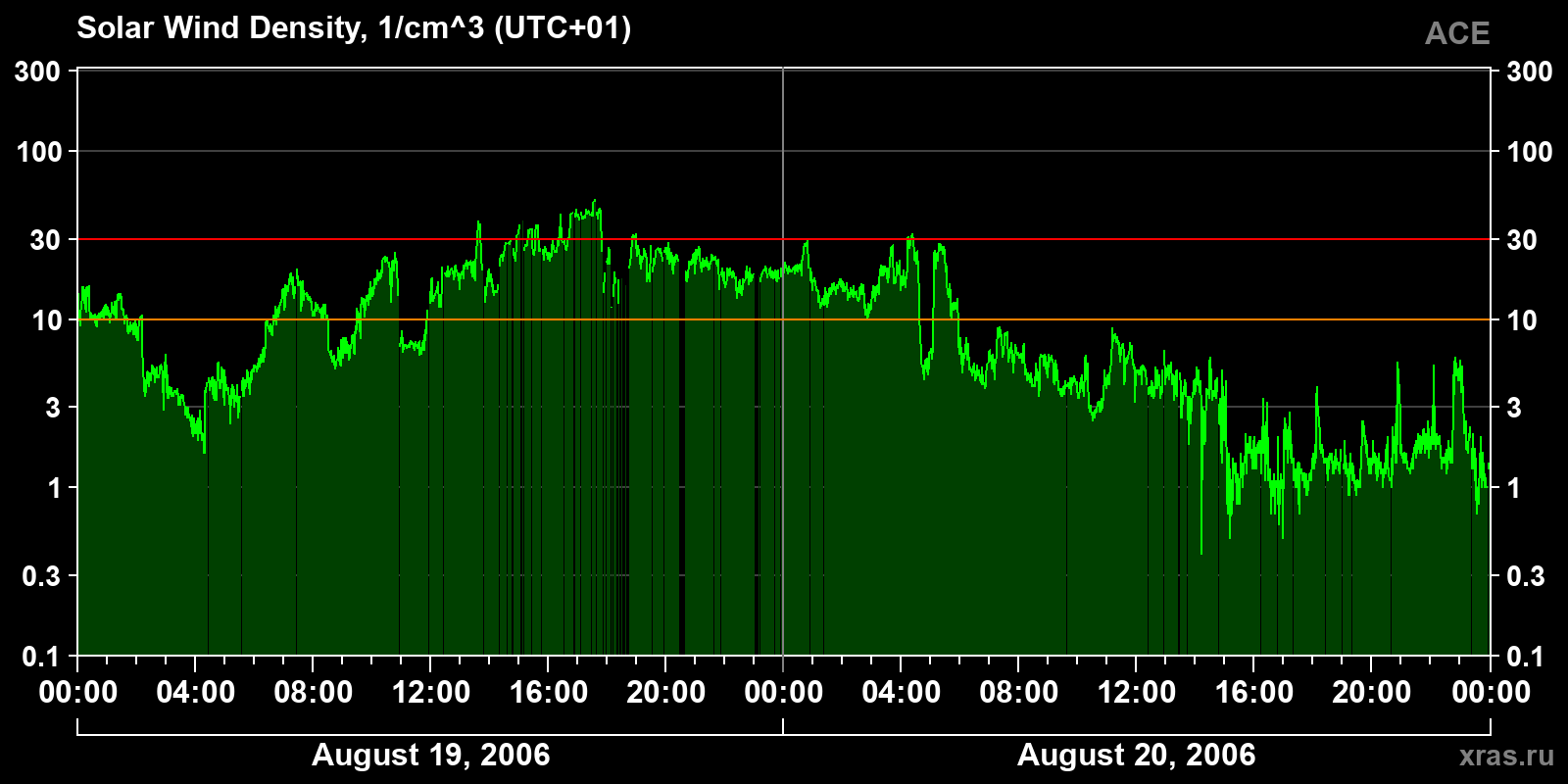 Solar wind density