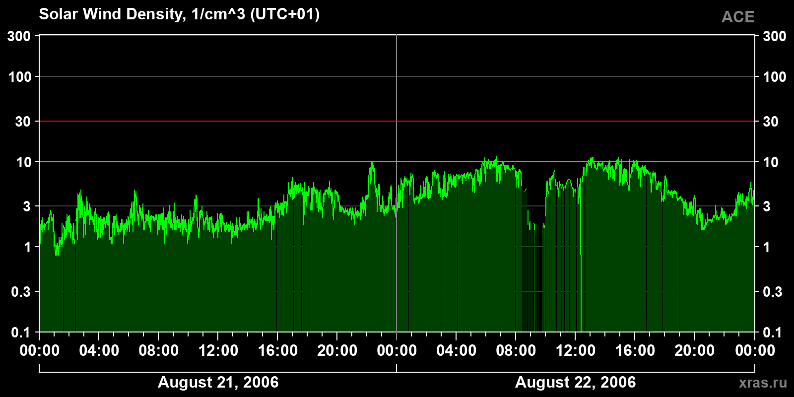 Solar wind density