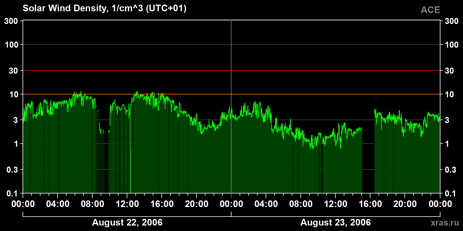 Solar wind density