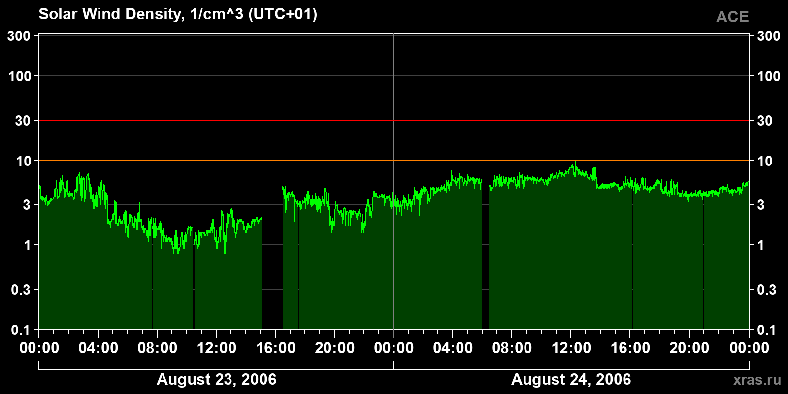 Solar wind density