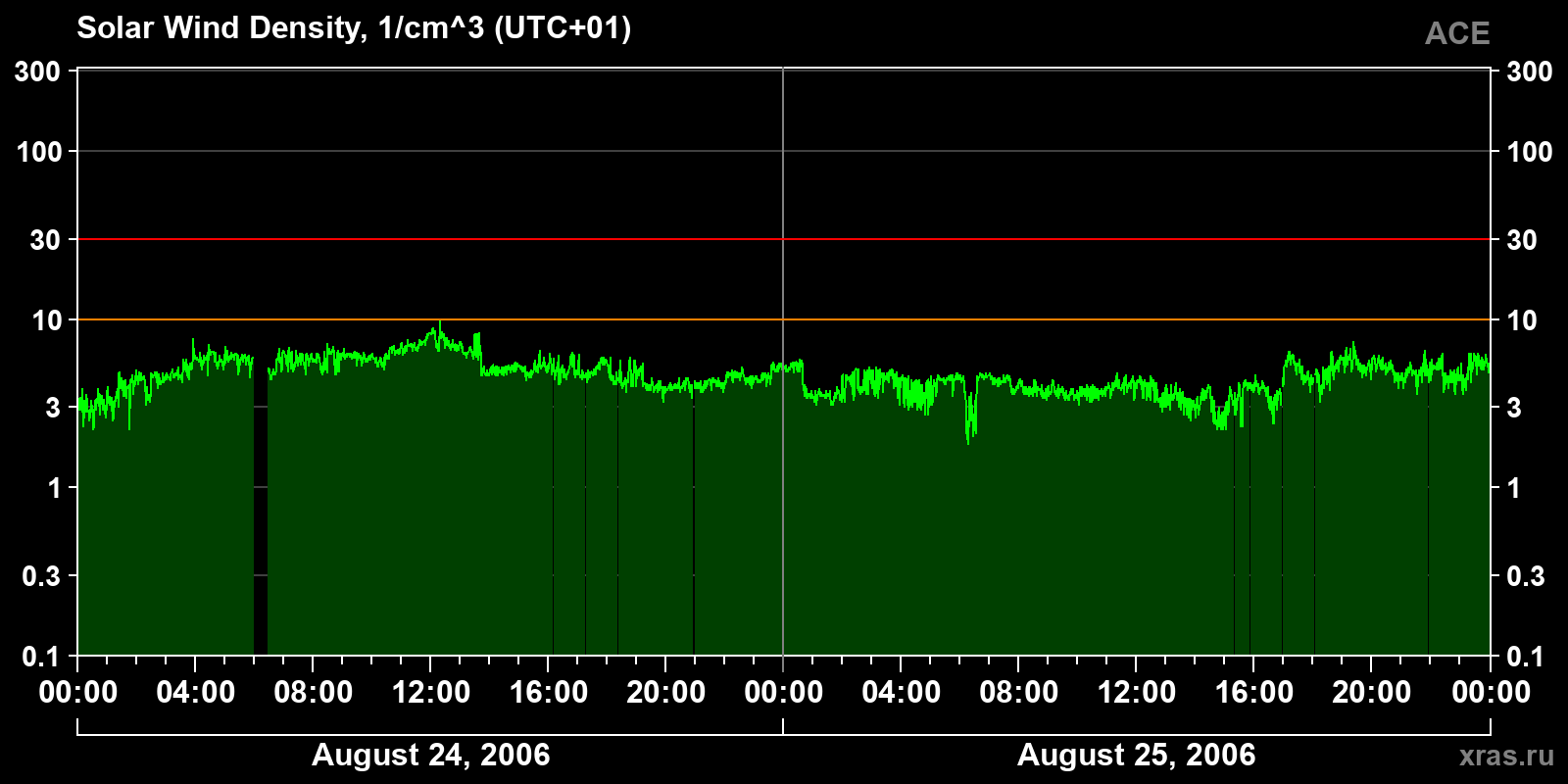 Solar wind density