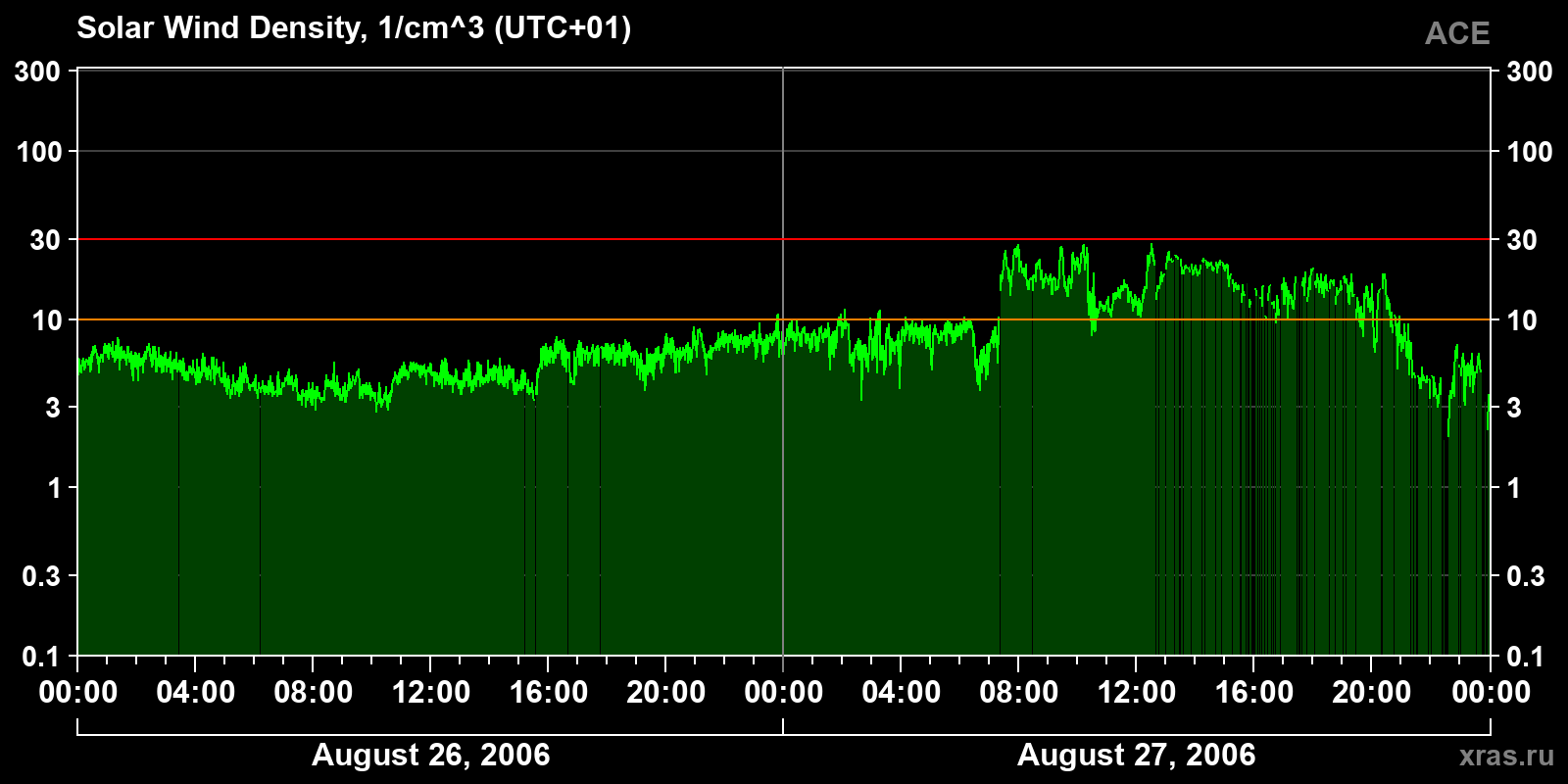 Solar wind density