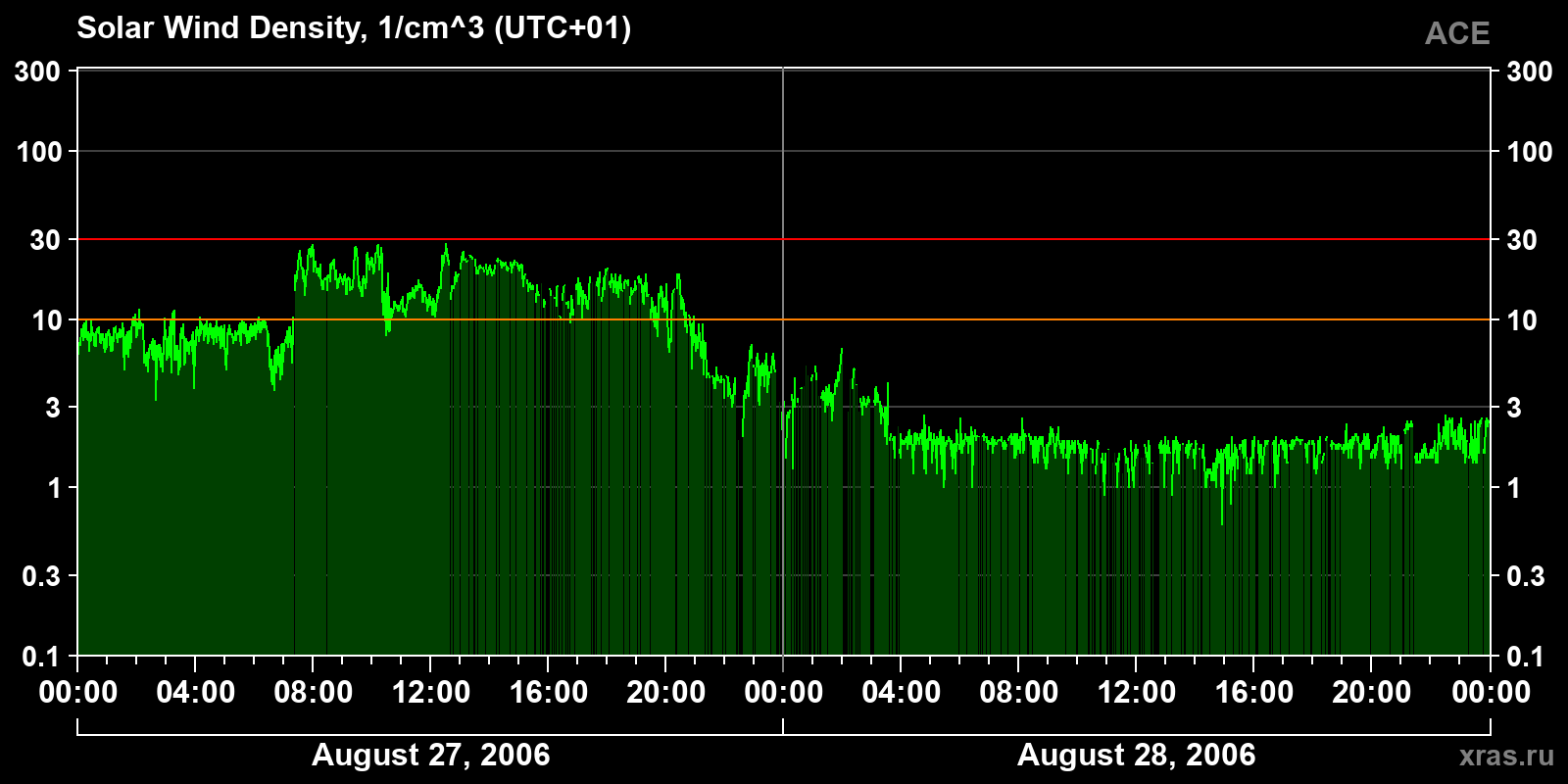 Solar wind density