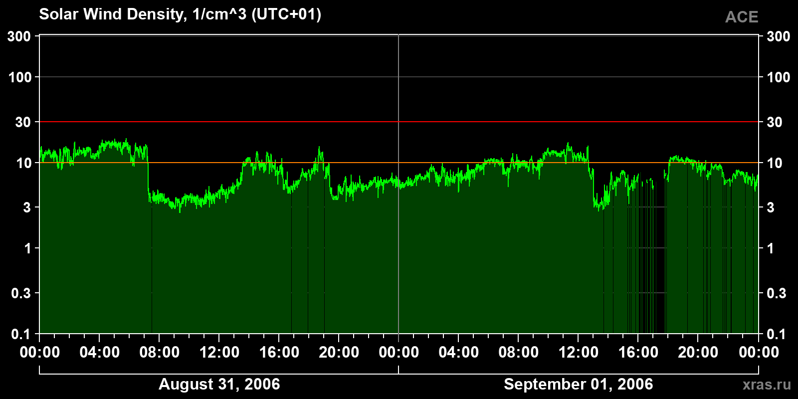 Solar wind density
