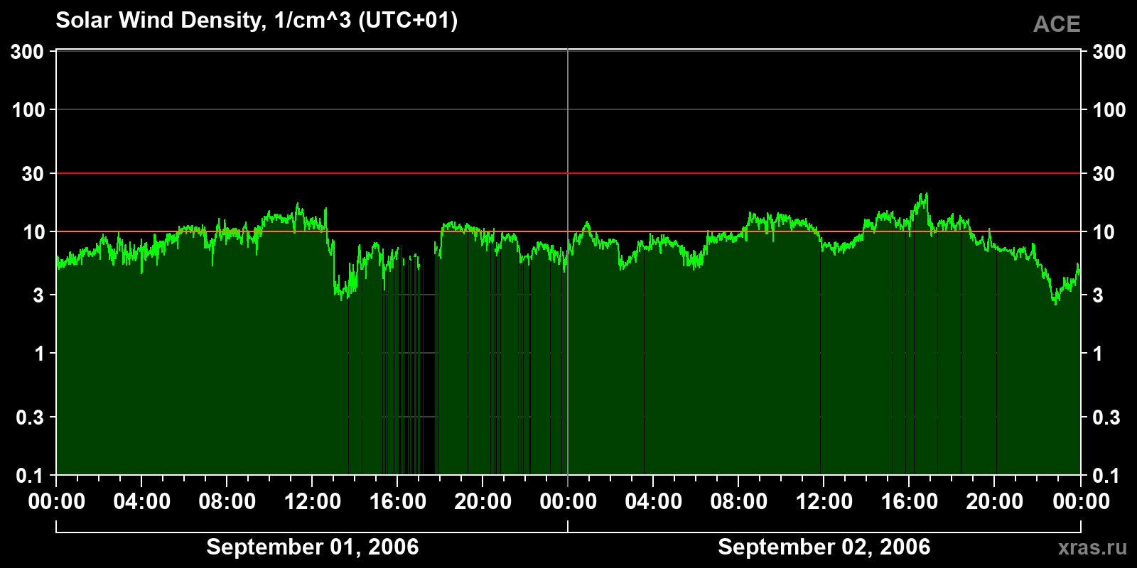Solar wind density