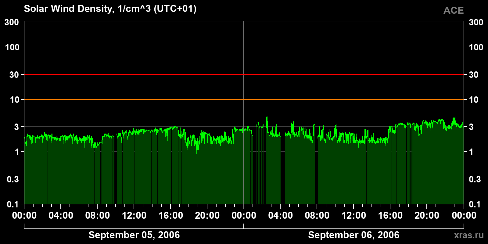 Solar wind density