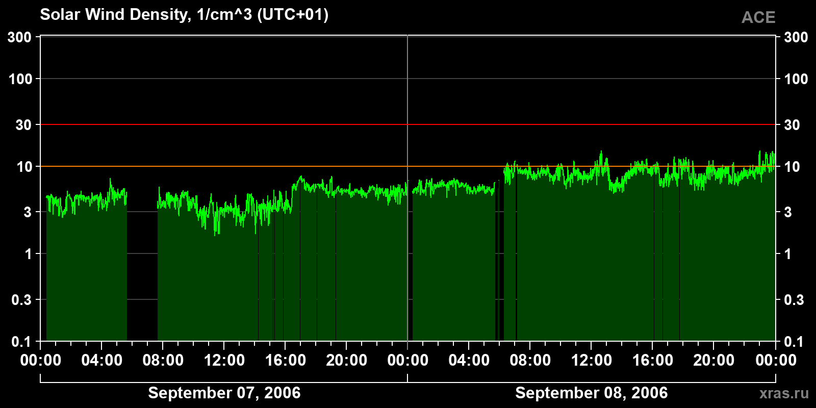 Solar wind density