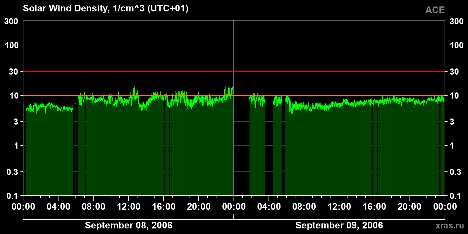 Solar wind density