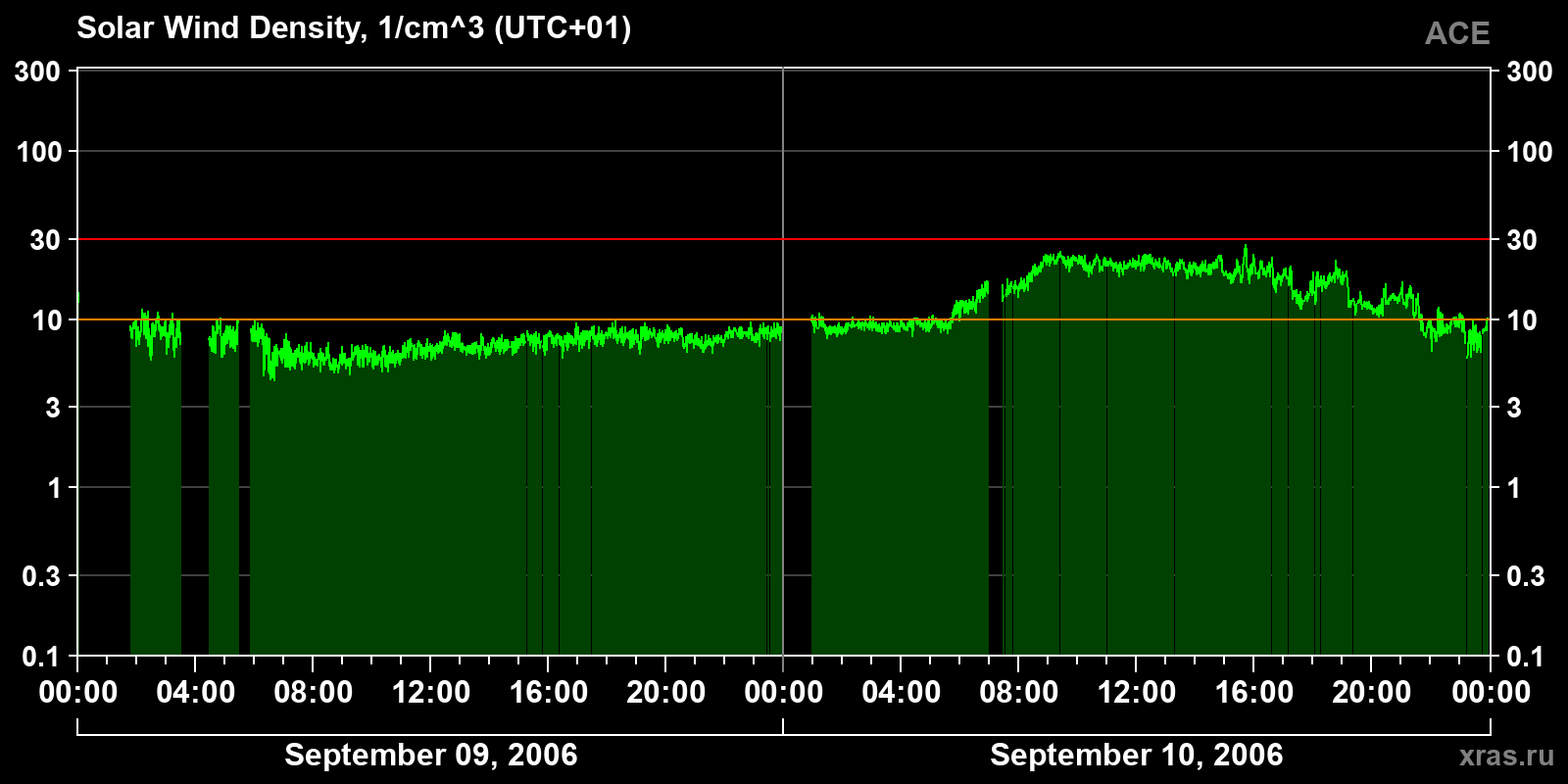 Solar wind density