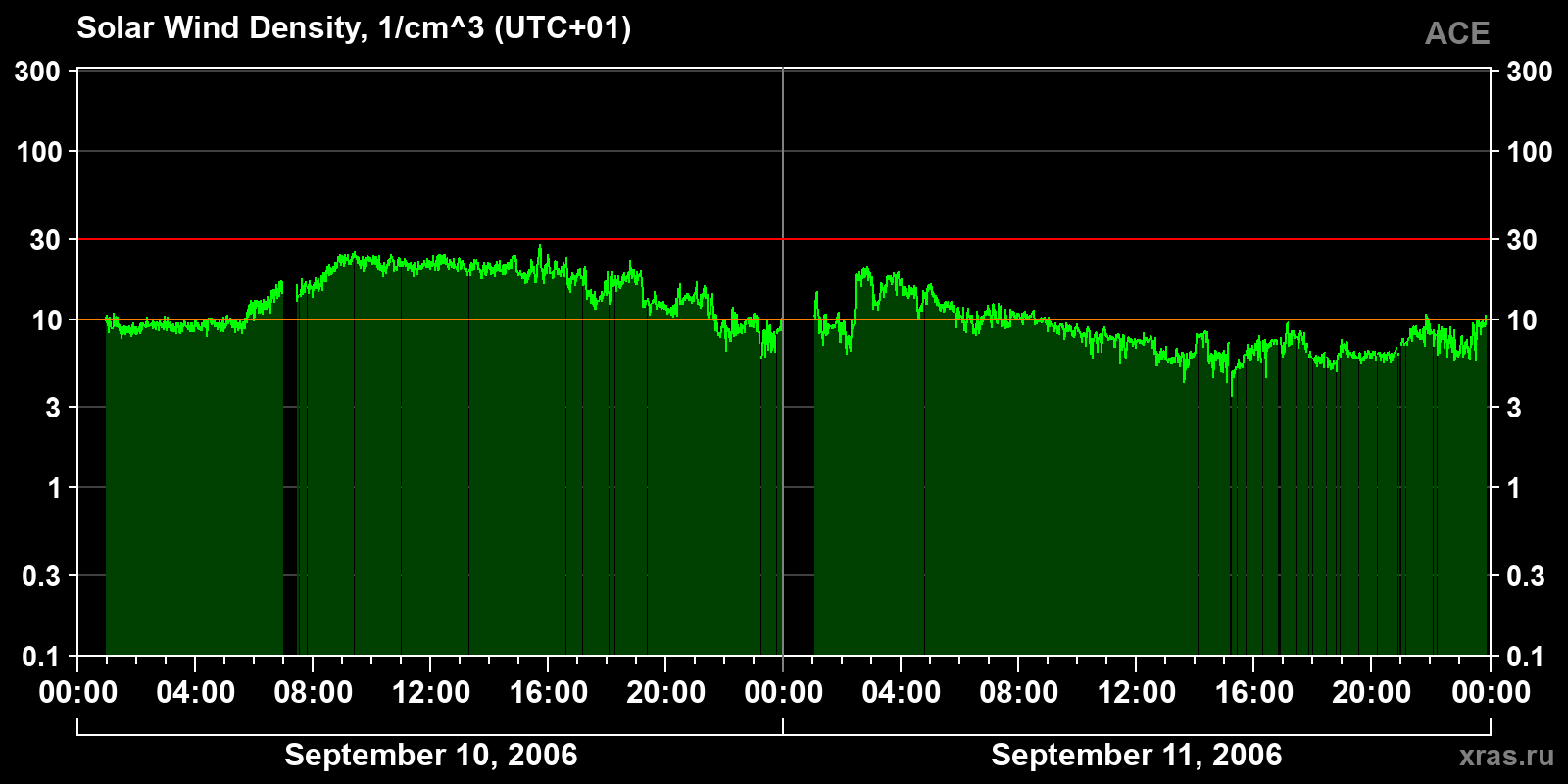 Solar wind density