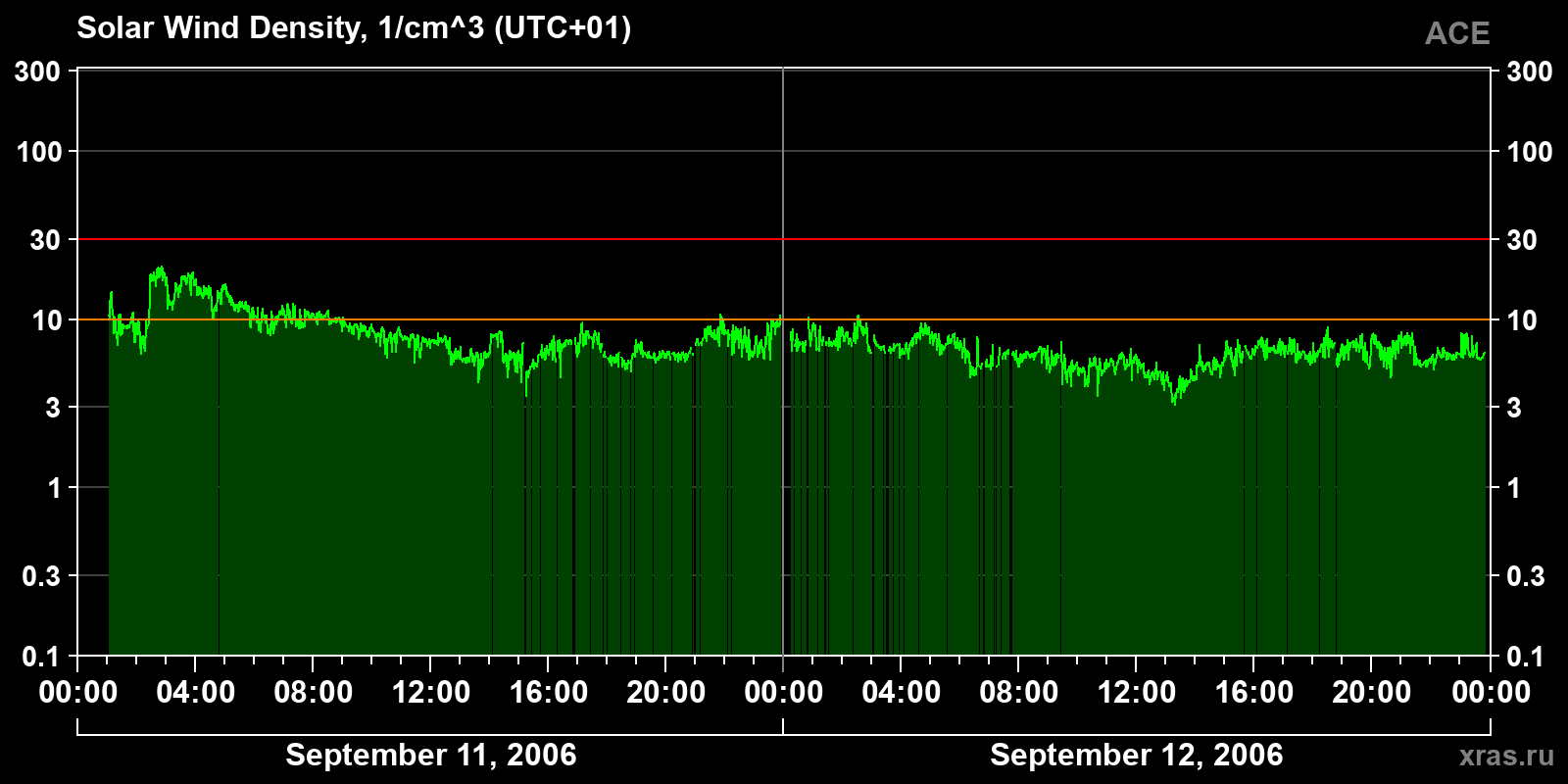 Solar wind density