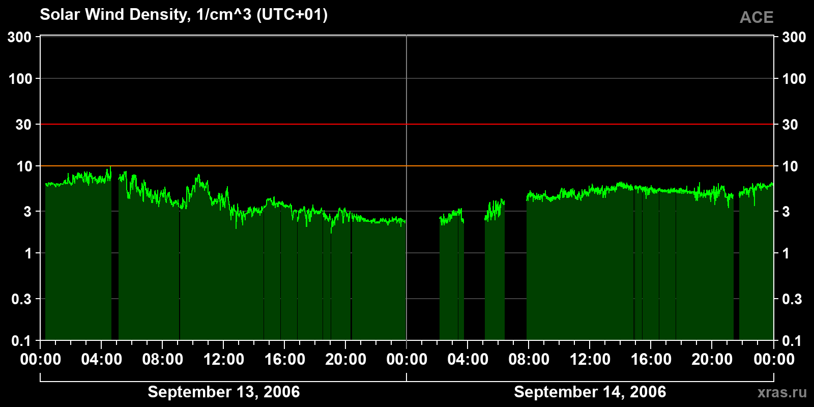 Solar wind density