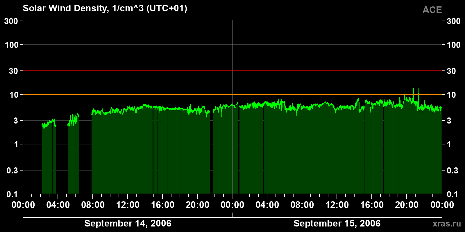 Solar wind density