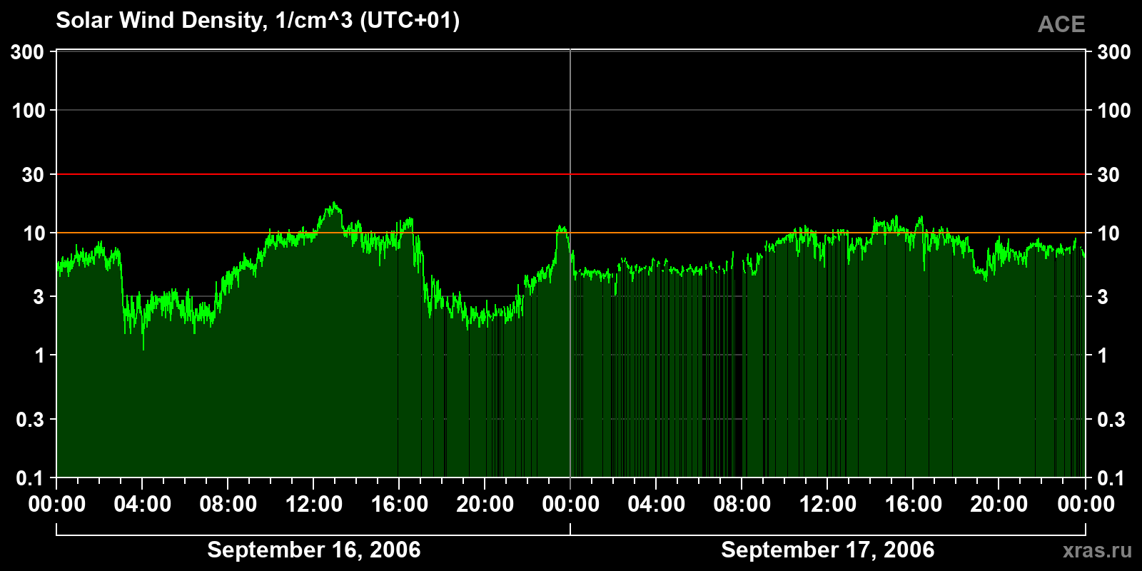 Solar wind density